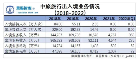 2022年中國旅游企業(yè)經營狀況年度報告 聚焦國內旅游業(yè)務