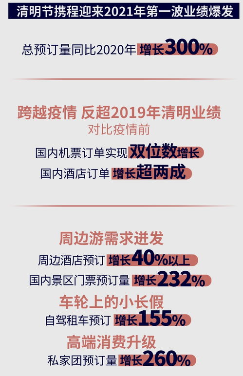 攜程多項業(yè)務(wù)創(chuàng)新年新高，折射國內(nèi)旅游市場強(qiáng)勁復(fù)蘇