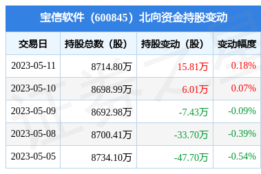 寶信軟件(600845)獲北向資金青睞，單日增持15.81萬股，通信系統(tǒng)開發(fā)集成業(yè)務(wù)引關(guān)注